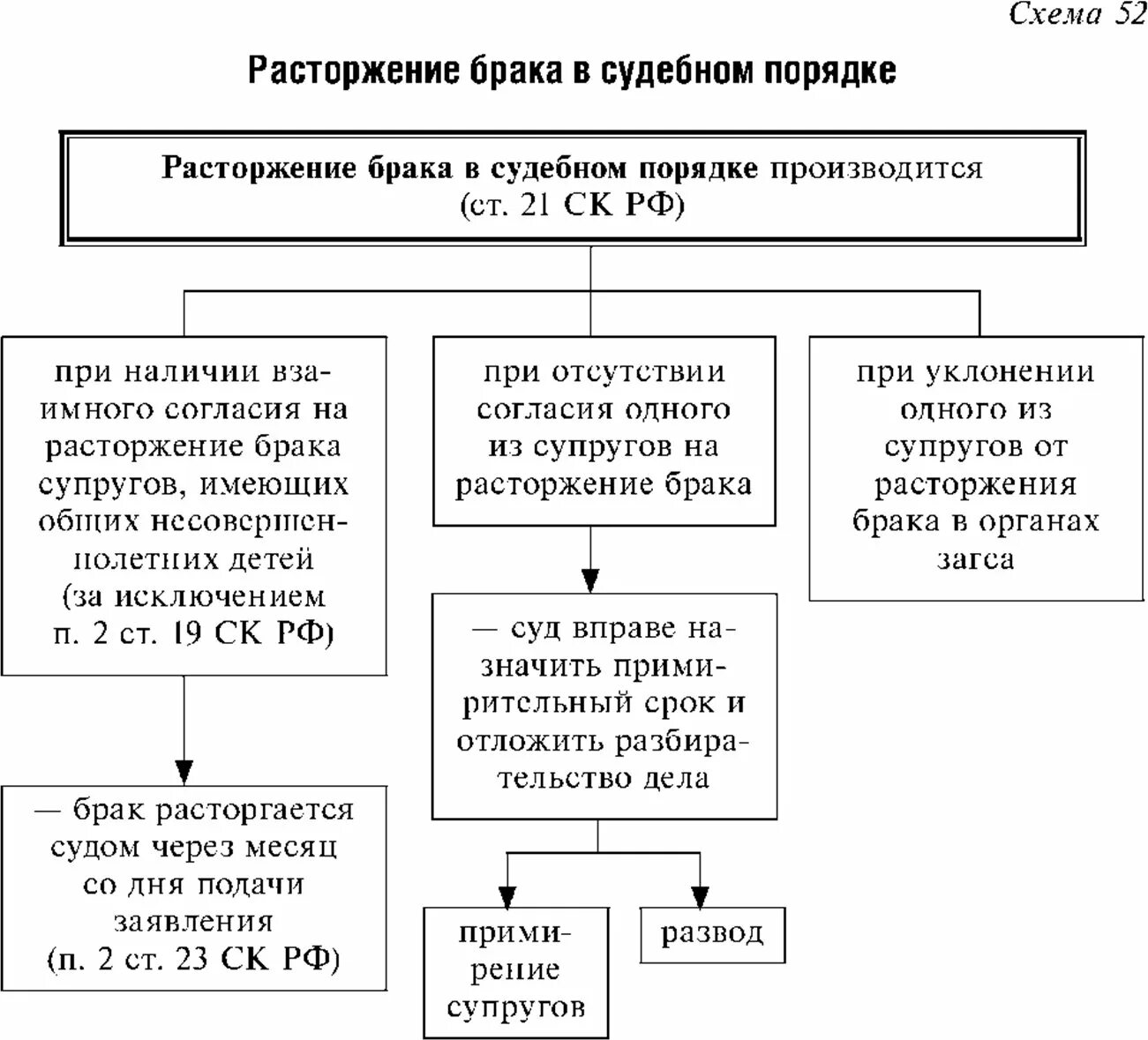 Прекращение брака схема. Расторжение брака схема. Процедуры расторжения брака схема. Основания для прекращения брака схема.