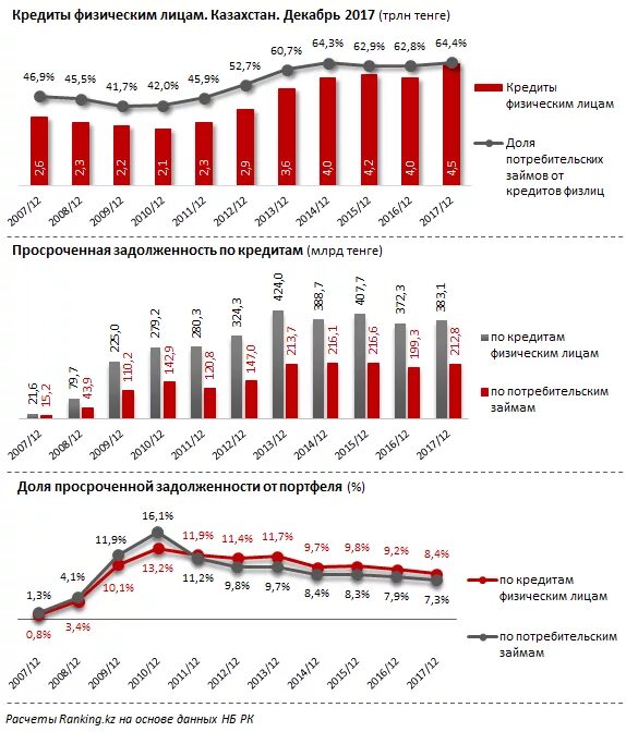 Банки казахстана дают кредиты. Статистика кредитов. Бюджетное кредитование. Анализ потребительского кредитования. Кредитование физических лиц.
