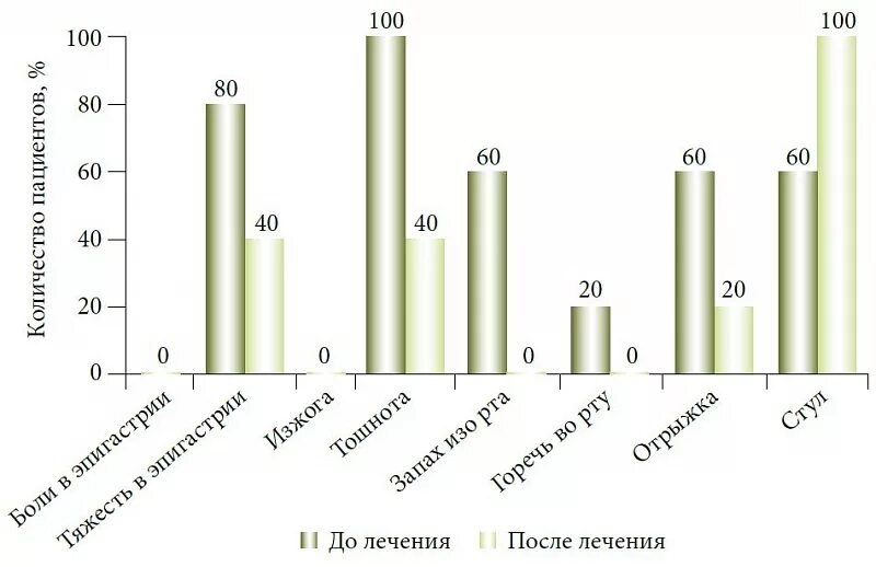 Хронический гастрит статистика заболевания в России. Распространенность хронического гастрита. Статистика заболеваний гастритом. Гастрит статистика заболеваемости. Статистика гастрита