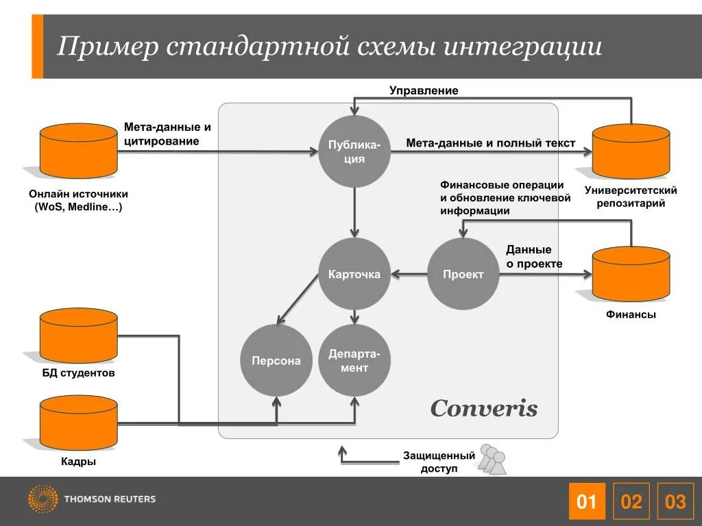 Интеграция данных 1с. Интеграция данных 1с. Схема интеграции с 1с очереди. 1с предприятие 8 схемы данных. Интеграция данных 1с.