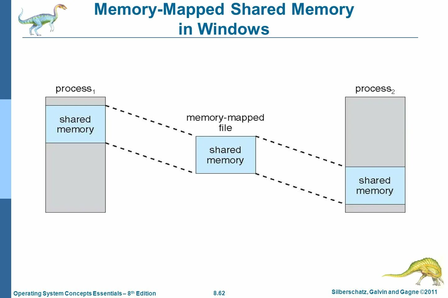 Filling memory. Memory map. shared memory. memory и memorize. shared ram.