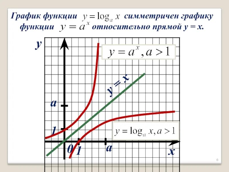 Функция y x и ее график видеоурок. График функции log x. график функции логарифмической функции. график функции y=log a x. логарифмическая функция y log2 x.