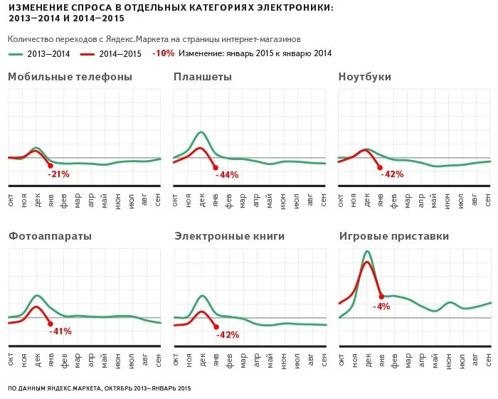 Изменения с января 2015. Рост цен на электронику. динамика цен на бытовую технику. динамика изменения цен на ноутбуки. спрос на ноутбуки.