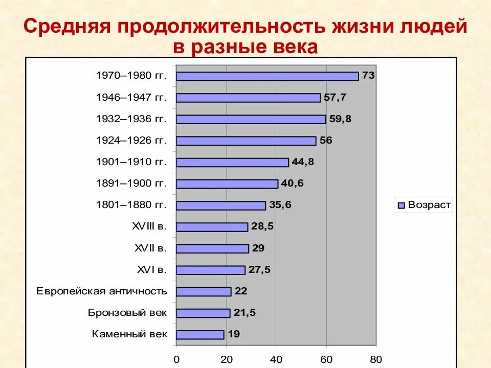 Раньше чем в других странах. Средняя Продолжительность жизни в России 15 век. Средняя Продолжительность жизни в России по векам. Средняя Продолжительность жизни в России 18 века. Средняя Продолжительность жизни в мире по векам.