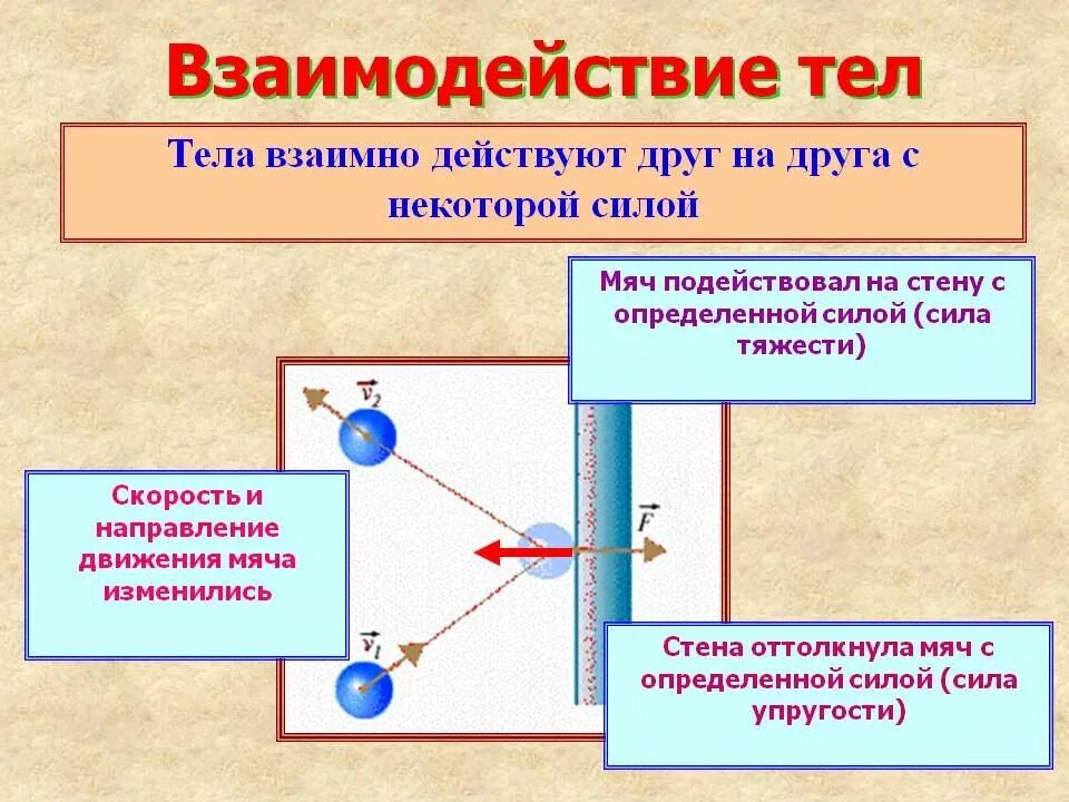 Взаимодействие тел ответы. Взаимодействие тел физика 7 класс. Взаимодействие тела вес физика. Взаимодействие тел физик. Взаимодействие тел это в физике.