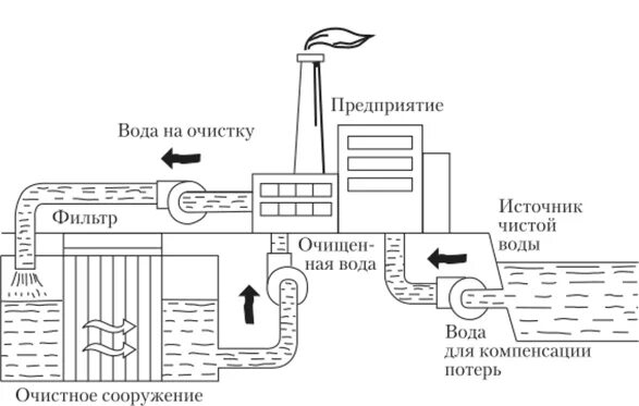 Оборотное водоснабжение примеры использования Картинки СОЗДАНИЕ СИСТЕМ ОБОРОТНОГО ВОДОСНАБЖЕНИЯ