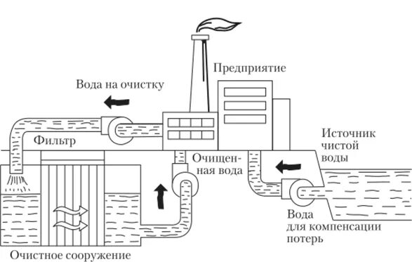 Оборотное использование воды. Схема оборотного водоснабжения. Схема оборотного водоснабжения предприятия. Замкнутая система водоснабжения схема. Схема водооборотного водоснабжения.