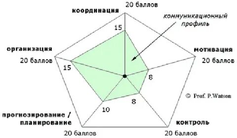 Организация балла