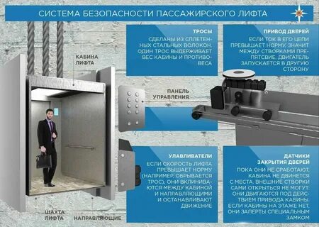 Требования к устройству лифтов