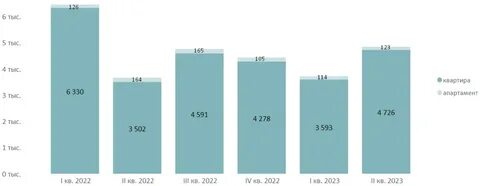 I полугодие 2023