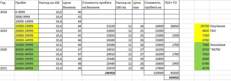 Расход газа 4 поколения. Разница расхода бензина и газа 4 поколения. Расход газа ГБО 4 поколения на 100 км. Расхода топлива на 100 км на газу. Расход ГБО 2 И 4.