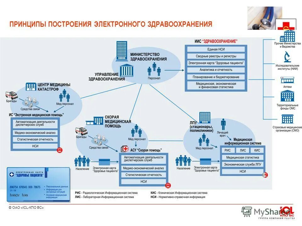 Развитие информационной системы здравоохранения. Внедрение медицинских информационных систем. Развитие информационной системы здравоохранения. Развитие информационных технологий в системе здравоохранения. Основные задачи развития российского здравоохранения.