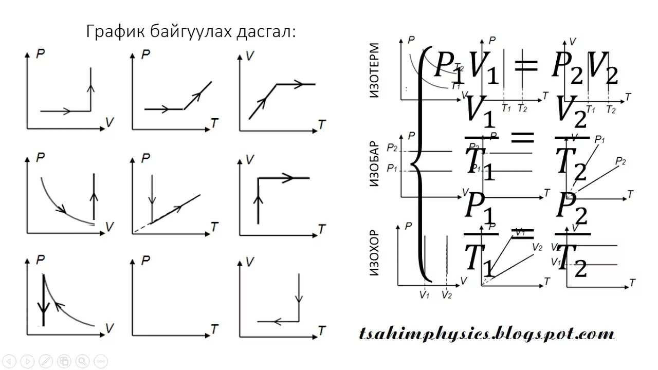 Решение графиков изопроцессов. Графики изопроцессов. графики изопроцессов готовые фигуры.