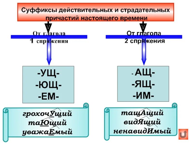 Спряжение глаголов и суффиксы причастий. Суффиксы действительных и страдательных причастий. Суфиксц действительные и стражательных причастий. Суффиксы причастий спряжения. Растаявший лед правописание гласной в суффиксе действительного