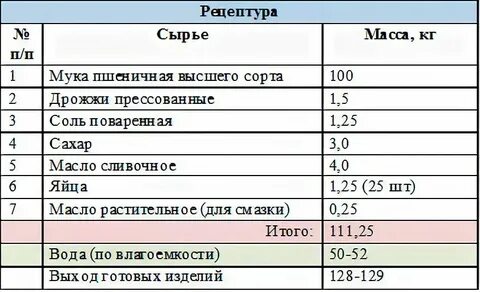 Сколько нужно муки на кг хлеба