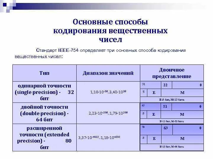 Точность double