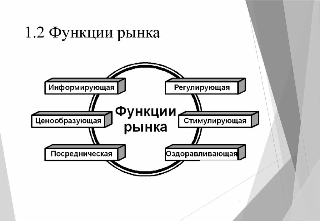 Рынок функции рынка субъекты рынка. Функции рынка. Функции рынка в экономике. Рынок и его функции. Рынок функции рынка в экономике.