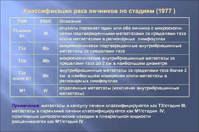 При раке дают инвалидность какой группы. Классификация опухолей яичников по стадиям. Группа инвалидности при онкологии. Группы инвалидности при онкологии группы. Онкология первые группа инвалидности.