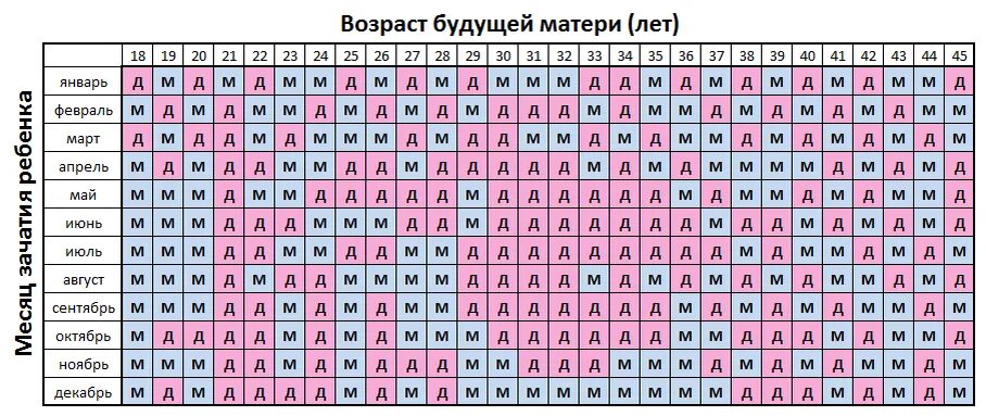 Как сделать так чтобы была девочка