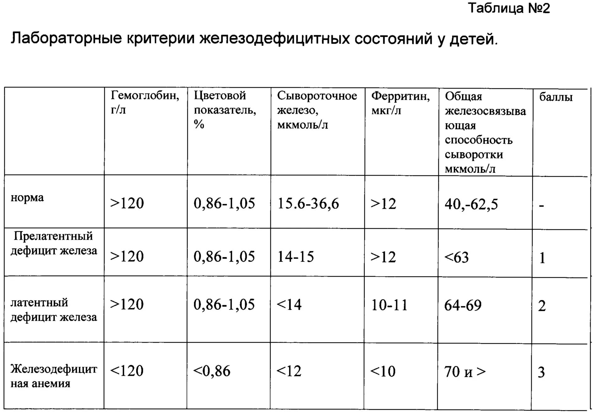 Какой должен быть норма ферритина. Ферритин у ребенка 4 года норма таблица. Норма ферритина у детей по возрасту. Ферритин норма у детей 2 года таблица по возрасту. Показатель ферритина у детей норма.