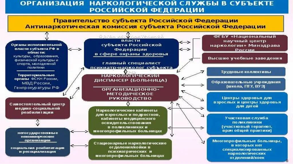 Порядок оказания помощи по профилю наркология. Организация наркологической помощи в рф. антинаркотические комиссии в субъектах рф. соп в наркологии. участковая служба поликлиники это.