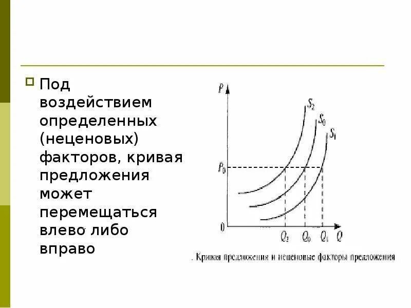 Предложение вправо вниз. Кривая предложения неценовые факторы. Неценовые факторы сдвига Кривой предложения. Неценовые факторы сдвигающие кривую предложения. Кривая предложения и неценовые факторы предложения.