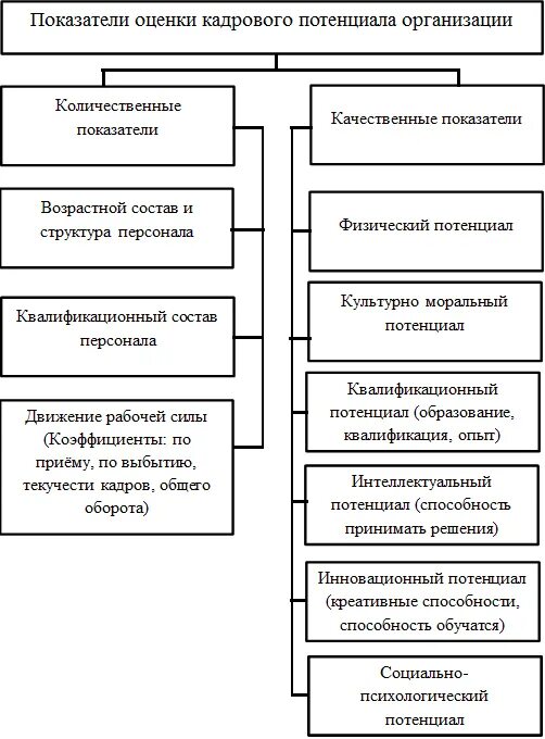 Уровень кадрового потенциала