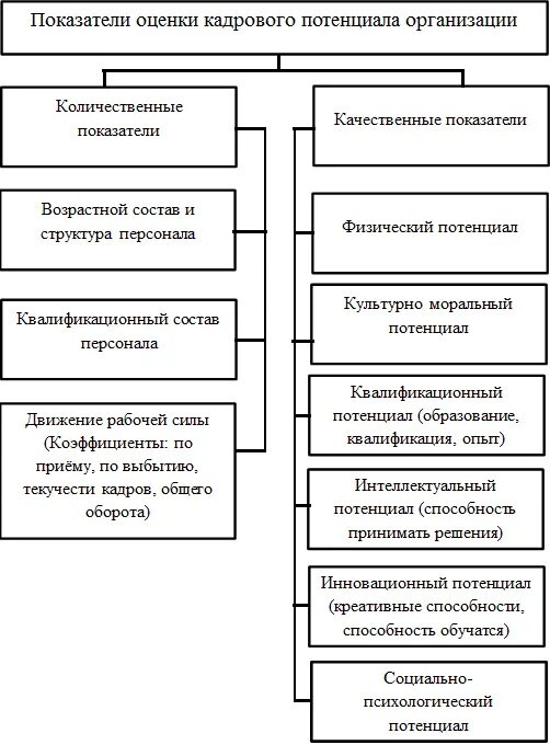 Потенциальные учреждения. Качественная оценка кадрового потенциала показатели. Характеристика кадрового потенциала учреждения. Характеристики кадрового потенциала предприятия. Рисунок 1 – методы оценки кадрового потенциала организации.