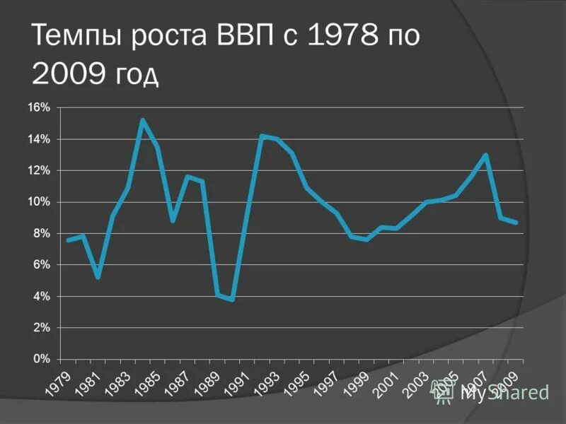 Темп изменения ввп. Рост ВВП. Темп роста ВВП. Рост темп роста ВВП. Темпы роста ВВП СССР.