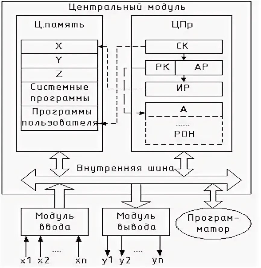 Архитектура аппаратных средств