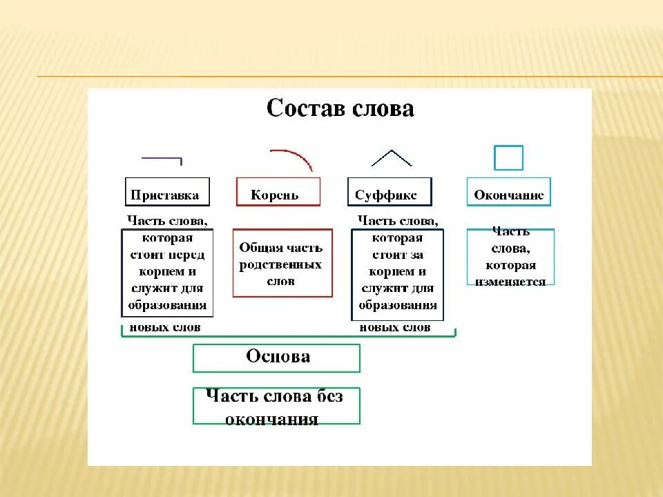 Морфемика и словообразование обобщение 6 класс. Морфемика и словообразование обобщение 6 класс