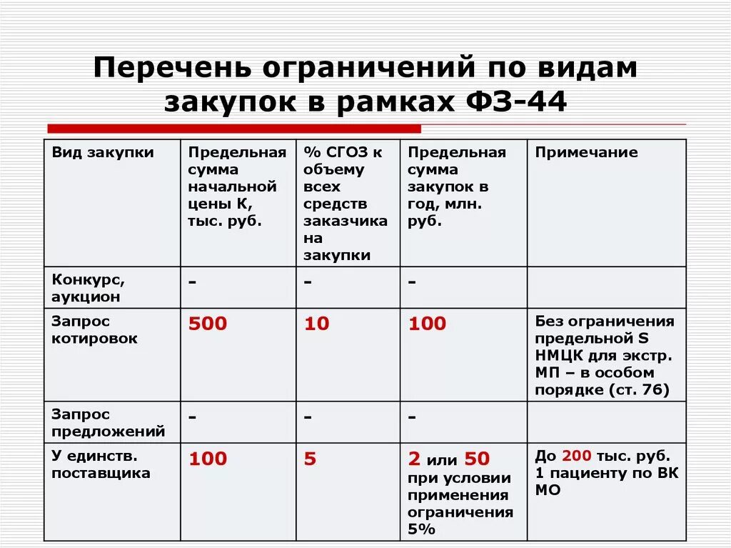 44 ФЗ. Ограничения 44 ФЗ. Список закупок. Перечень запретов и ограничений по 44 ФЗ.