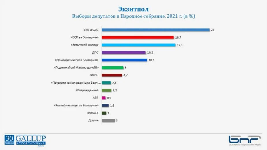 Парламентские выборы в Болгарии (2022). Итоги парламентских выборов 2021. Итоги парламентских выборов в Болгарии. Парламентские выборы в Германии 2021.