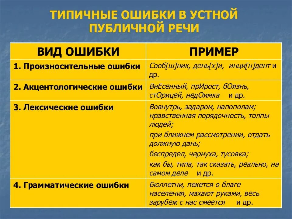Речевые ошибки виды. Примеры речевых ошибок в устной и письменной речи. типичные речевые ошибки. ошибки в устной речи. виды ошибок в устной речи.