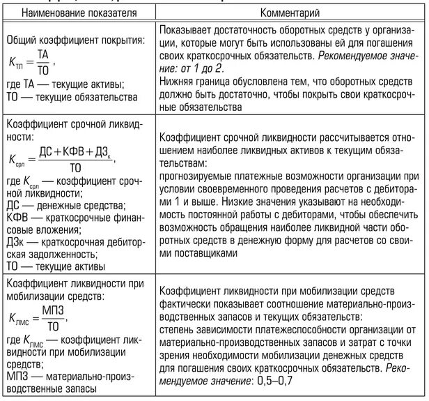 Соотношение коэффициента собственных средств. Коэффициент текущей ликвидности при мобилизации средств. показатель ликвидности при мобилизации средств формула по балансу. коэффициент при мобилизации средств формула по балансу. коэффициент ликвидности при мобилизации запасов формула по балансу.