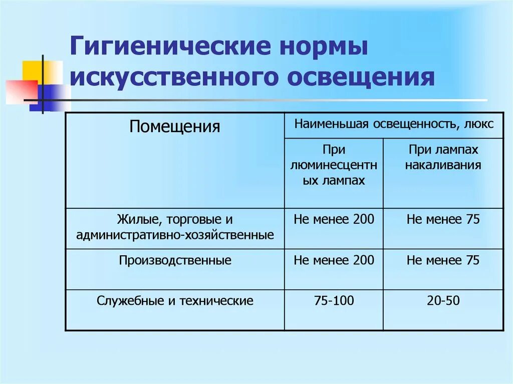 Гигиенические нормативы утверждаемые. Гигиенические нормы естественного освещения. Норматив освещенности для люминесцентных ламп: гигиена. Гигиенические нормативы показателей освещенности искусственного. Типы искусственного освещения гигиена.