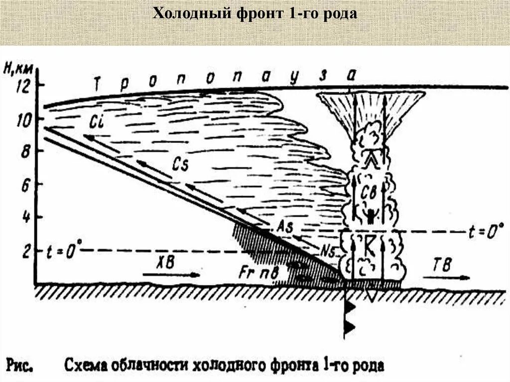 Прохождение теплого фронта. Холодный атмосферный фронт схема. Холодный фронт 1-го рода. Холодный фронт второго рода. Схема холодного фронта.