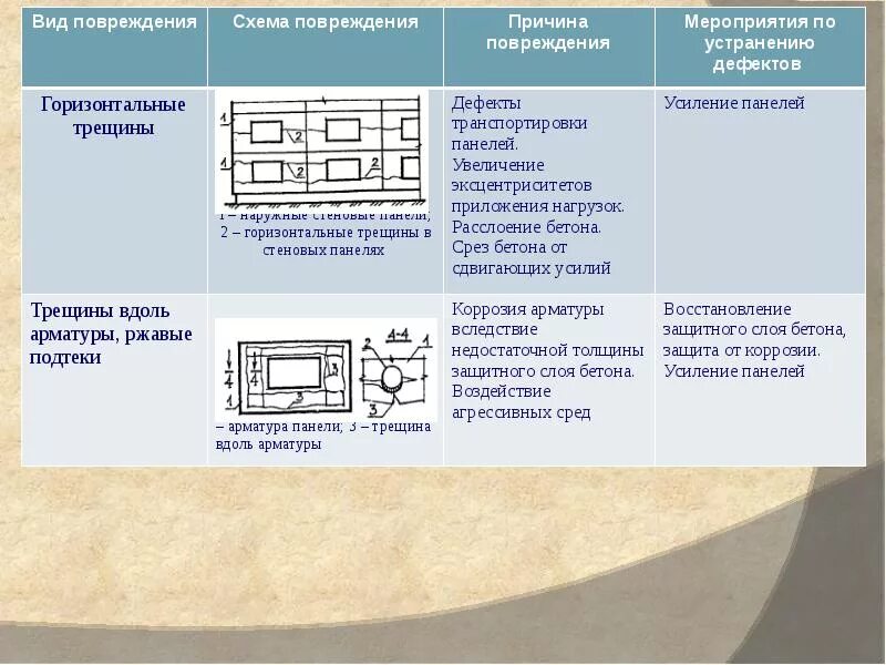 Обследование и дефекты железобетонных конструкций. Железобетонные здания дефекты. Обследование бетонных и железобетонных конструкций. Дефекты крупнопанельных зданий.