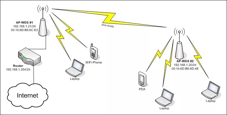 192.168 client. Ubiquiti NANOSTATION m2 репитер схема. WDS что это в роутере. Точка доступа вай фай. Монтаж точки доступа WIFI.