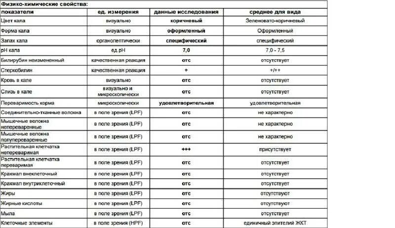 Нормы крови в кале у женщин. Копрограмма кала норма и отклонения. Исследование фекалий лошади показатели нормы. Клинический анализ кала норма. Исследование кала билирубин.