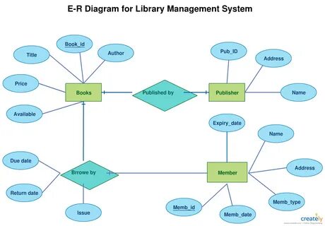Click the image to get all the important aspects of ER diagrams including E...
