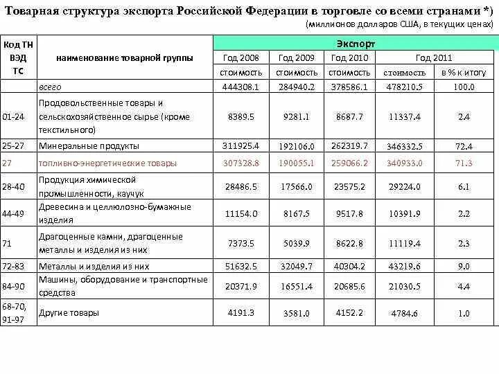 Код тн вэд по названию товара