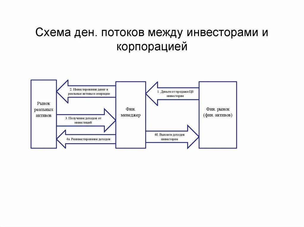 Товарно денежный поток. Схема распределения материального потока. Схема движения финансовых потоков. Схема движения финансовых потоков на предприятии. Финансовый поток схема.