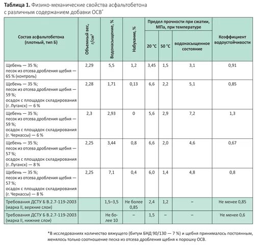 Удельный вес асфальтобетона в 1 м3 таблица. Удельный вес асфальтобетона т/м3. Удельный вес асфальта в 1м3. Удельный вес асфальта в 1м3 мелкозернистого.