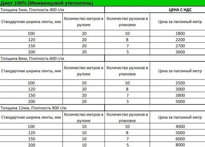 Сколько квадратных метров в утеплителе. Утеплитель толщина 200 мм. Утеплитель плотность 100 кг/м3. Ширина межвенцового утеплителя от ширины бруса. Какая плотность у рулонного утеплителя.