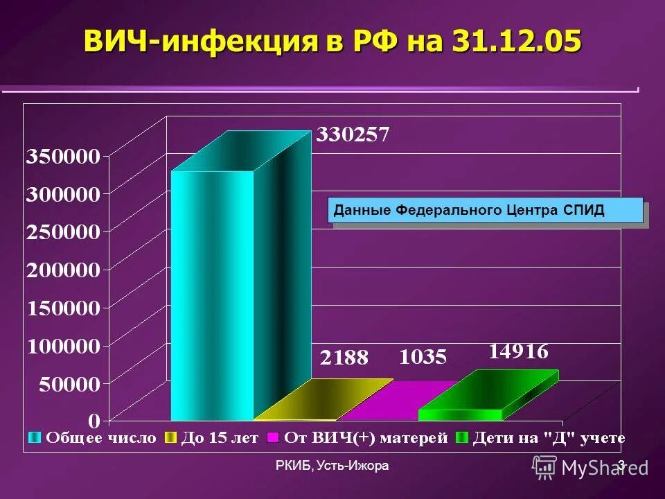 Вич 3 года