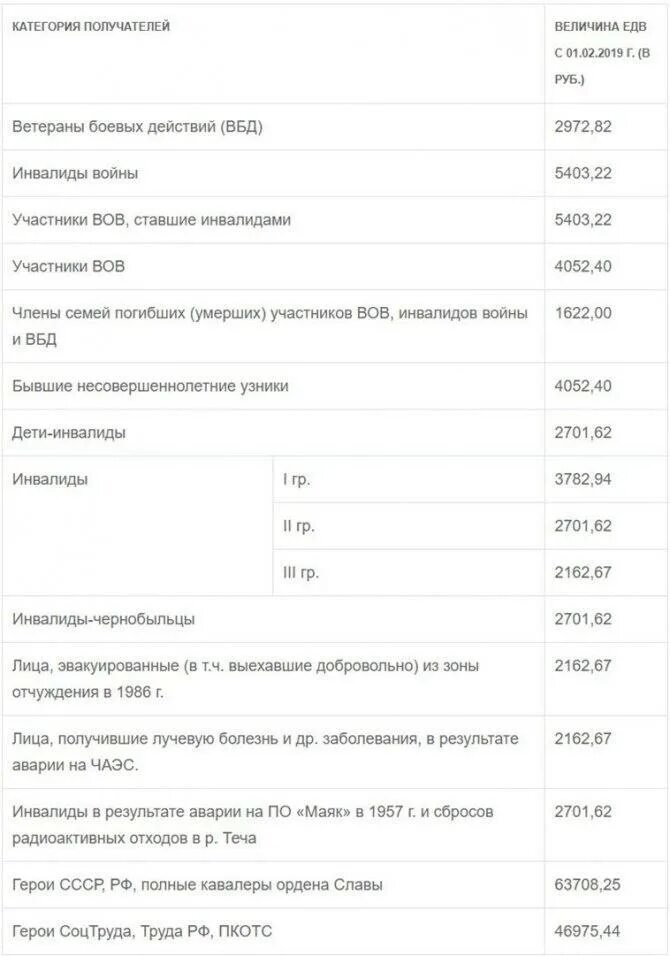 Сколько платят за инвалидность 3 группы