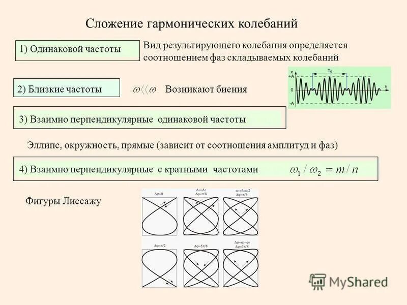 Виды электрических колебаний