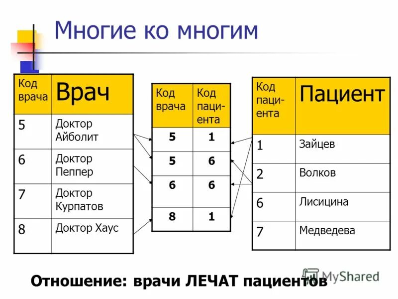 Связь многое ко многому. Многие ко многим. Многие ко многим си. Многопоточный модель «многие ко многим». 1 Ко многим.