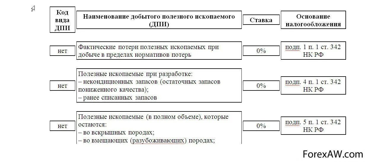 Элементы налога на добычу полезных ископаемых. Налог на добычу полезных ископаемых налогоплательщики. Определить элементы налога на добычу полезных ископаемых. Налог на добычу полезных ископаемых по элементам.